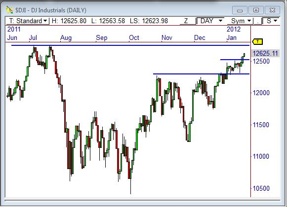 DJI D Dow Jones ($DJI)