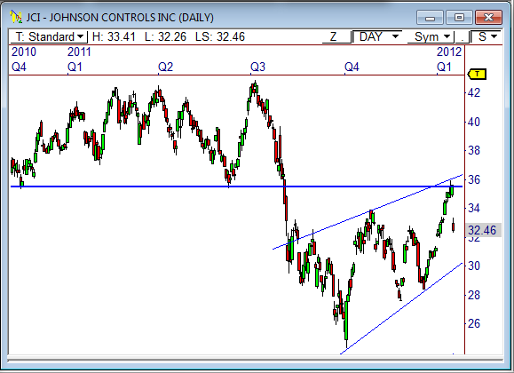 JCI Johnson Controls, Inc. ($JCI)