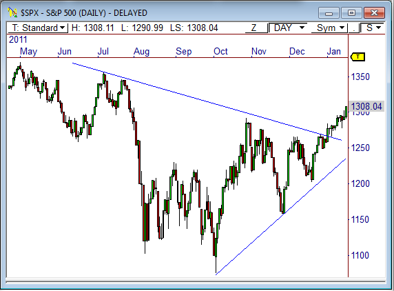 SPX D S&P 500 ($SPX)