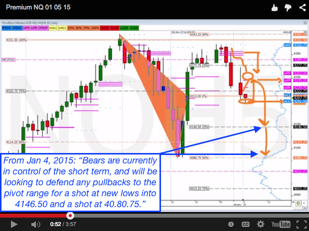 Premium Analysis for the NQ for 01.05.15