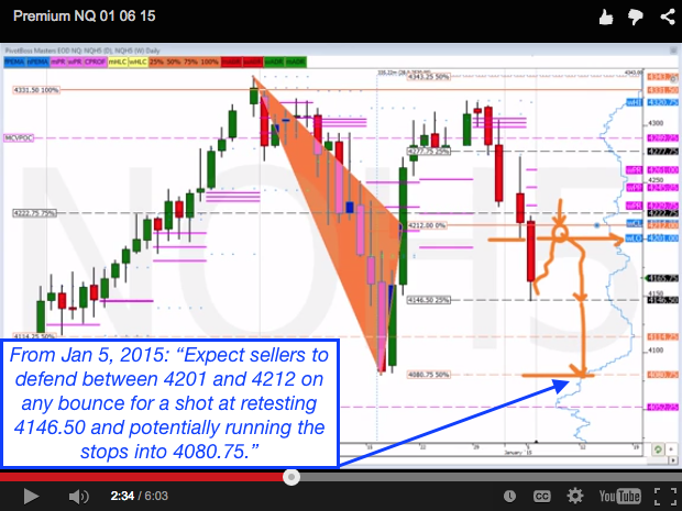 Premium Analysis for the NQ for 01.06.15