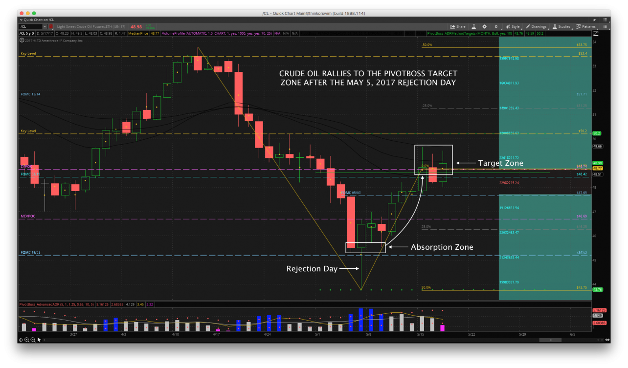 PivotBoss Crude Oil Swing Trade Rec Hits Target