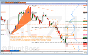 Gold Futures Analysis