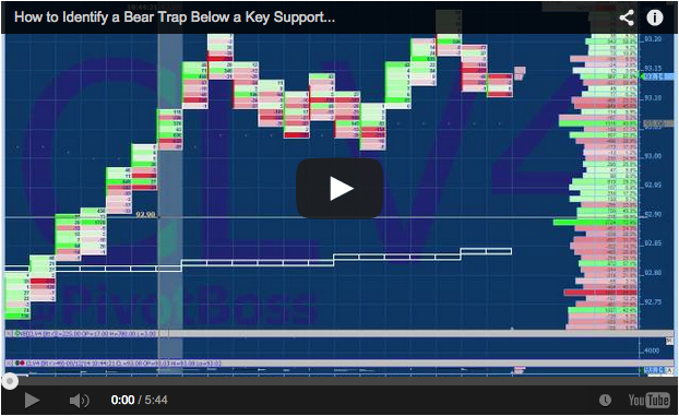 How to Identify a Bear Trap Below a Key Support Level