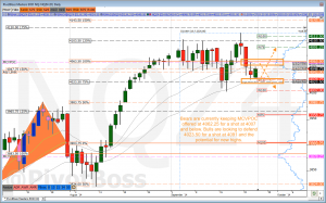 E-Mini NASDAQ Analysis